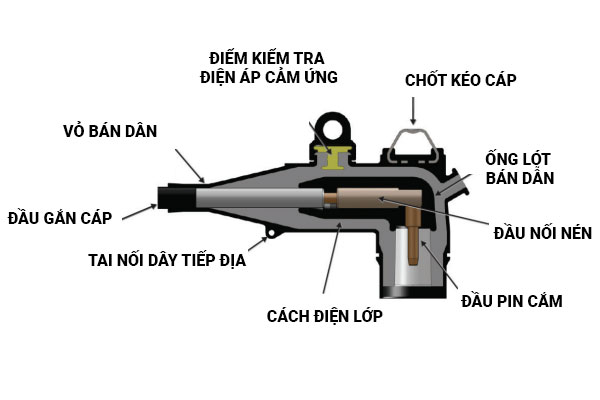 Cấu tạo đầu cáp Elbow 3M