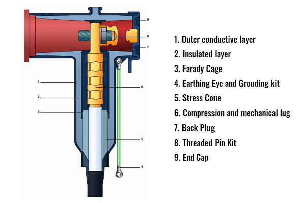 Cấu tạo của đầu cáp T-Plug Raychem TE mã ELBC-824