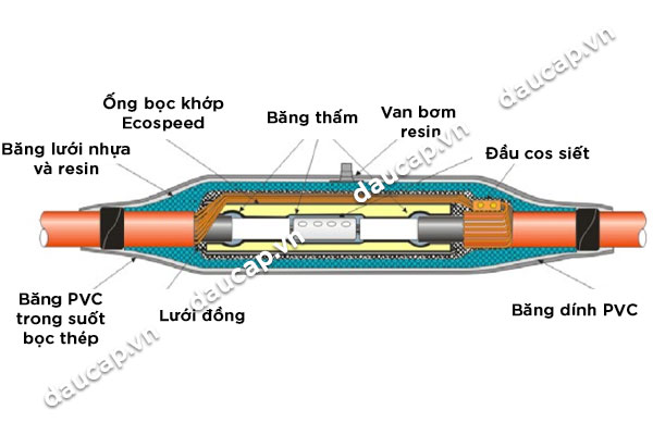 Các thành phần hộp nối cáp ngầm trung thế Prysmian